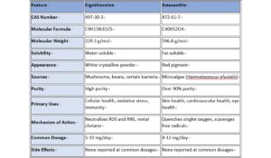 Ergothioneine VS Astaxanthin
