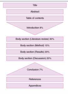 writing a dissertation